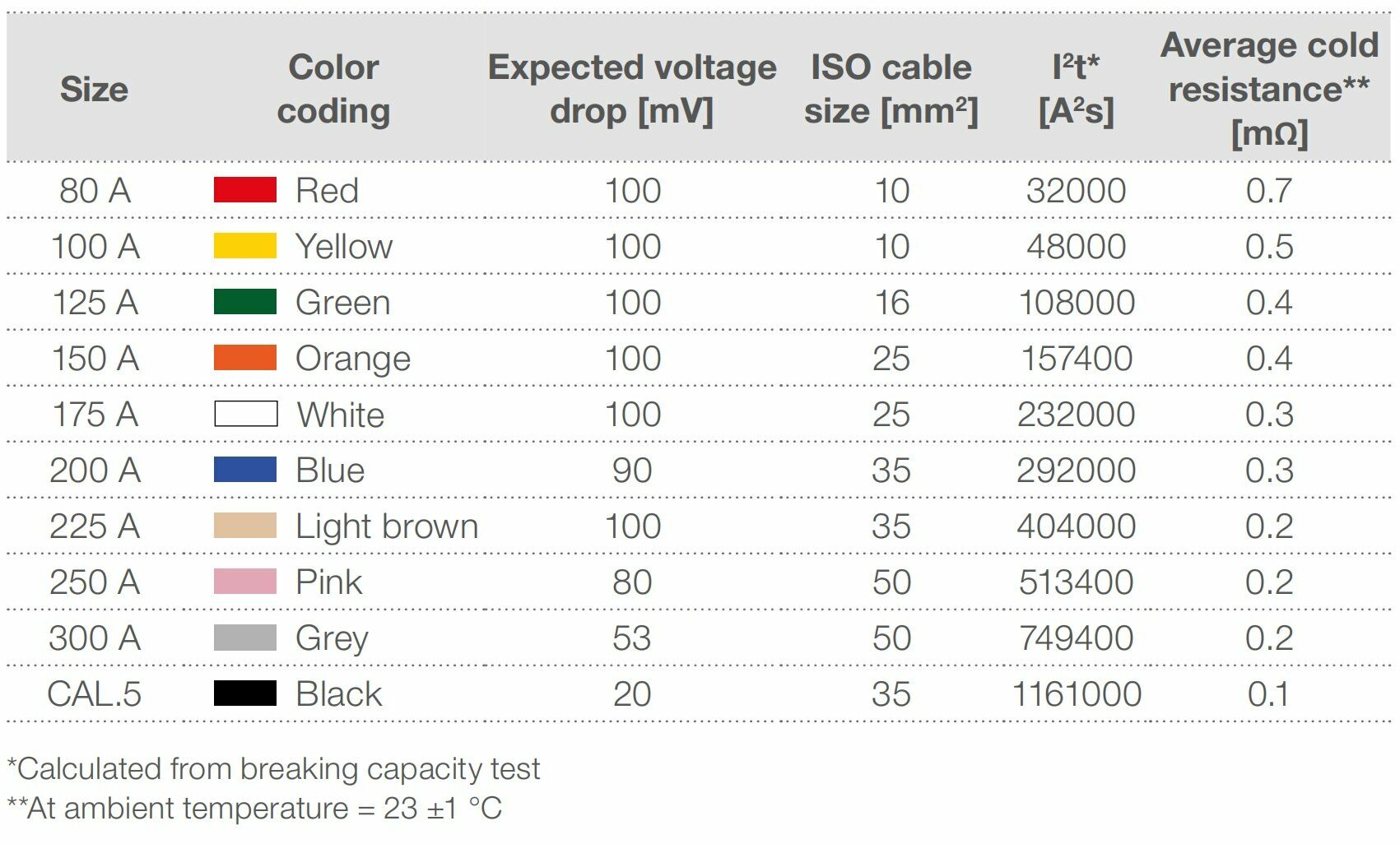 Picture of Mega Compact Sigorta 80A Kırmızı 80 Amper DC Bakır