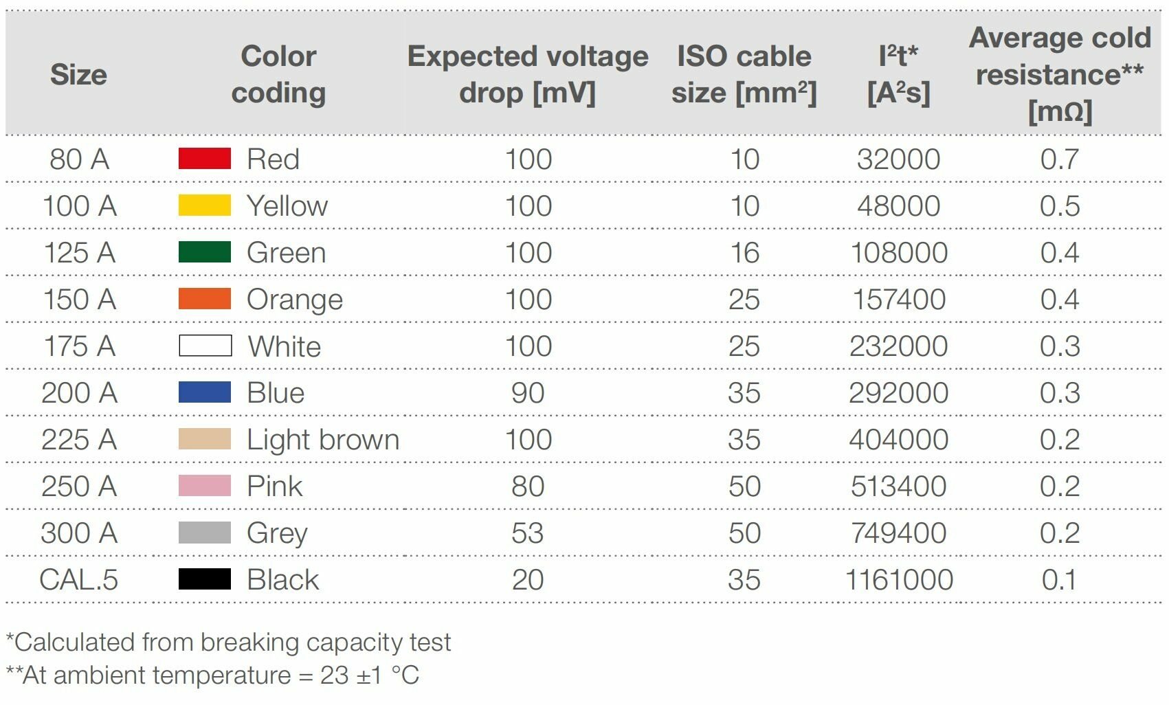 Picture of Mega Compact Sigorta 80A Kırmızı 80 Amper DC Bakır